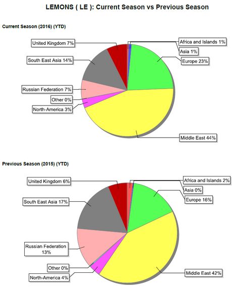 graficos-limon