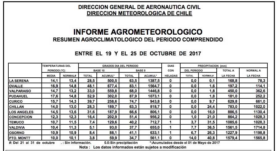 TablaClima30octubre