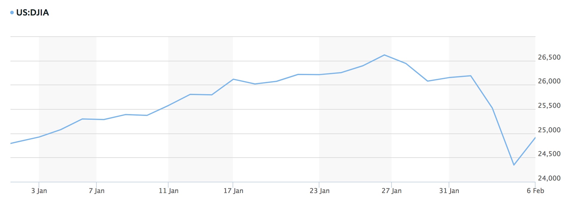 DJIA - Chart