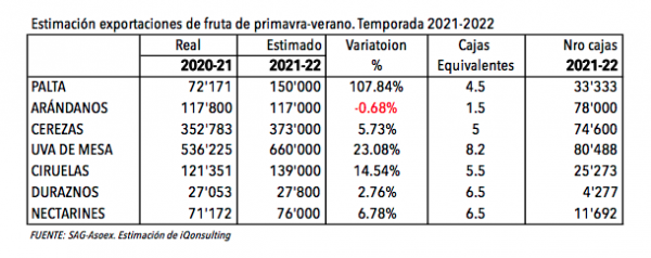 Estimación de exportaciones de frutas chilenas primavera-verano para temporada 2021-2022