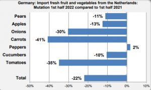 Importacion de fruta de Alemania